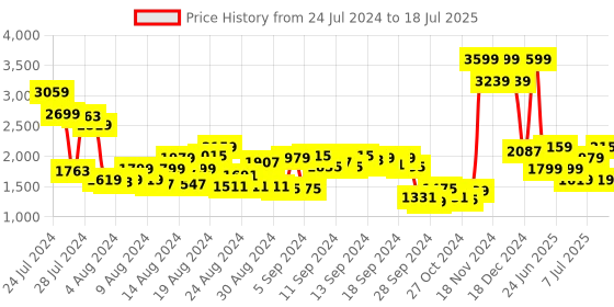 myntra.com Allen Solly Structured Shoulder Bag allen solly Price History Graph from 24 Jul 2024 to 11 Jul 2025