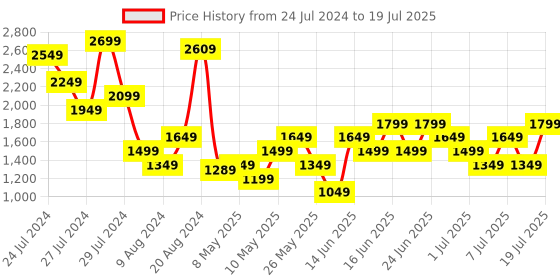 myntra.com Allen Solly Structured Shoulder Bag allen solly Price History Graph from 24 Jul 2024 to 11 Jul 2025