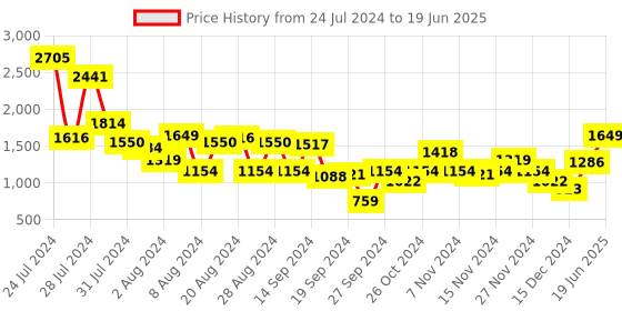 myntra.com Allen Solly Structured Shoulder Bag allen solly Price History Graph from 24 Jul 2024 to 19 Jun 2025