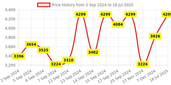 myntra.com Allen Solly Structured Shoulder Bag allen solly Price History Graph from 2 Sep 2024 to 18 Jul 2025