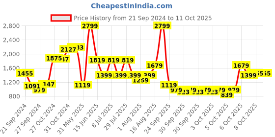 myntra.com Allen Solly Structured Shoulder Bag allen solly Price History Graph from 21 Sep 2024 to 10 Oct 2025