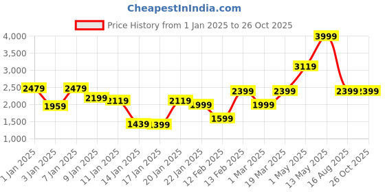 myntra.com Allen Solly Structured Shoulder Bag allen solly Price History Graph from 1 Jan 2025 to 26 Oct 2025