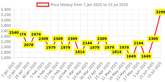 myntra.com Allen Solly Structured Shoulder Bag allen solly Price History Graph from 7 Jan 2025 to 15 Jul 2025