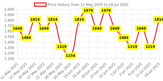 myntra.com Allen Solly Structured Shoulder Bag allen solly Price History Graph from 11 May 2025 to 11 Jul 2025
