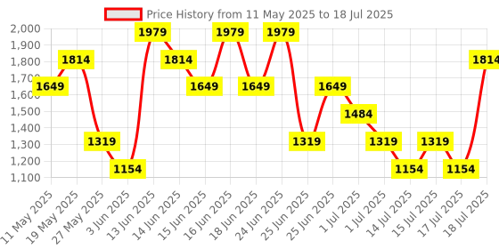 myntra.com Allen Solly Structured Shoulder Bag allen solly Price History Graph from 11 May 2025 to 15 Jul 2025