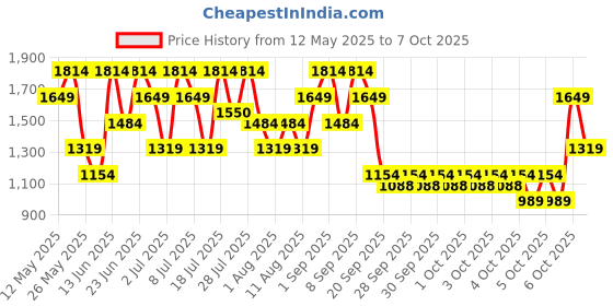 myntra.com Allen Solly Structured Shoulder Bag allen solly Price History Graph from 12 May 2025 to 7 Oct 2025