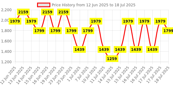 myntra.com Allen Solly Structured Shoulder Bag allen solly Price History Graph from 12 Jun 2025 to 15 Jul 2025