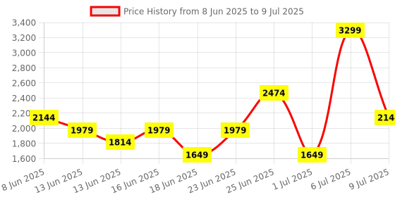 myntra.com Allen Solly Structured Shoulder Bag allen solly Price History Graph from 8 Jun 2025 to 9 Jul 2025