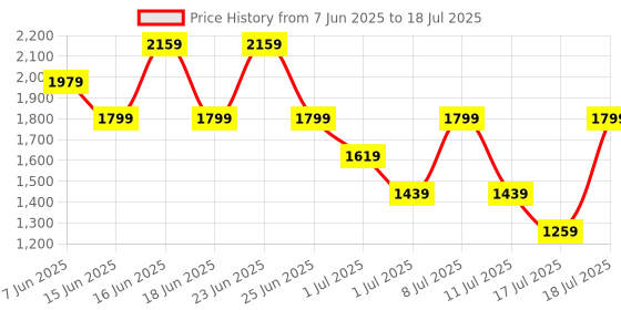 myntra.com Allen Solly Structured Shoulder Bag allen solly Price History Graph from 7 Jun 2025 to 11 Jul 2025