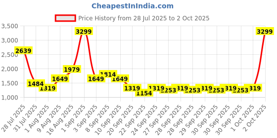 myntra.com Allen Solly Structured Shoulder Bag allen solly Price History Graph from 28 Jul 2025 to 2 Oct 2025