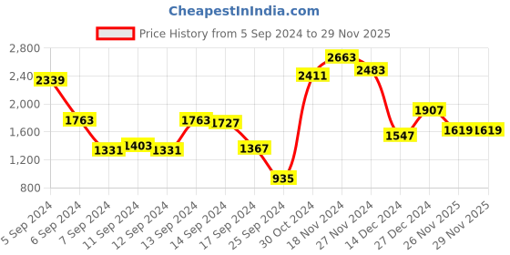 myntra.com Allen Solly Structured Shoulder Bag with Laptop Sleeve allen solly Price History Graph from 5 Sep 2024 to 28 Nov 2025