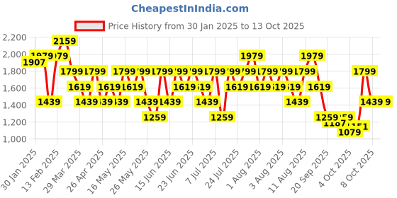 myntra.com Allen Solly Structured Shoulder Bag with Laptop Sleeve allen solly Price History Graph from 30 Jan 2025 to 13 Oct 2025