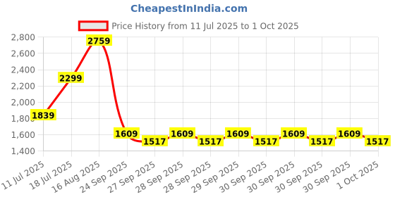 myntra.com Allen Solly Structured Shoulder Bag with Laptop Sleeve allen solly Price History Graph from 11 Jul 2025 to 1 Oct 2025