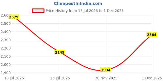 myntra.com Allen Solly Structured Shoulder Bag with Laptop Sleeve allen solly Price History Graph from 18 Jul 2025 to 1 Dec 2025