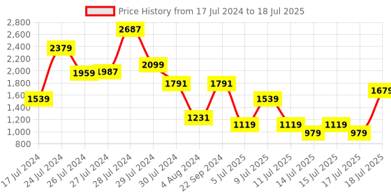 myntra.com Allen Solly Structured Sling Bag allen solly Price History Graph from 17 Jul 2024 to 15 Jul 2025