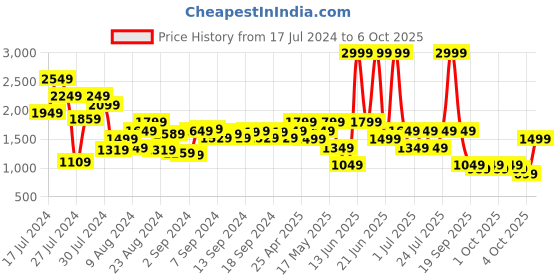 myntra.com Allen Solly Structured Sling Bag allen solly Price History Graph from 17 Jul 2024 to 6 Oct 2025