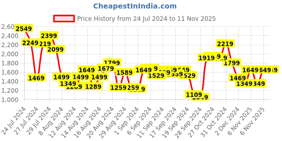 myntra.com Allen Solly Structured Sling Bag allen solly Price History Graph from 24 Jul 2024 to 11 Nov 2025