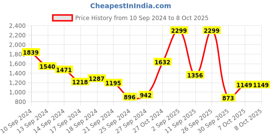 myntra.com Allen Solly Structured Sling Bag allen solly Price History Graph from 10 Sep 2024 to 7 Oct 2025