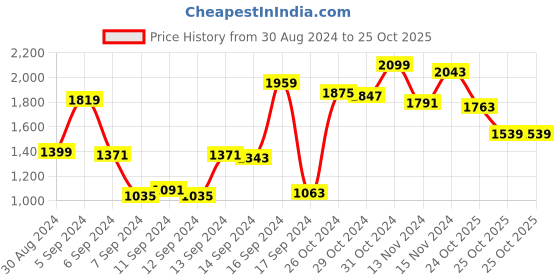 myntra.com Allen Solly Structured Sling Bag allen solly Price History Graph from 30 Aug 2024 to 24 Oct 2025