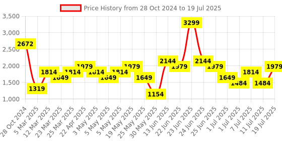 myntra.com Allen Solly Structured Sling Bag allen solly Price History Graph from 28 Oct 2024 to 11 Jul 2025