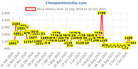 myntra.com Allen Solly Structured Sling Bag allen solly Price History Graph from 25 Sep 2024 to 9 Oct 2025