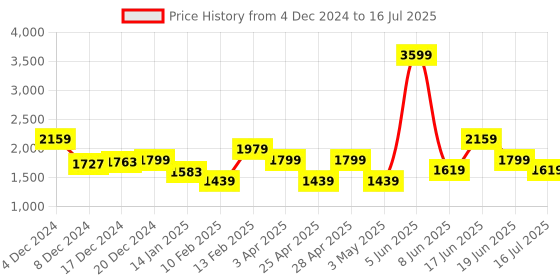 myntra.com Allen Solly Structured Sling Bag allen solly Price History Graph from 4 Dec 2024 to 16 Jul 2025
