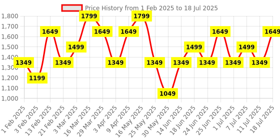 myntra.com Allen Solly Structured Sling Bag allen solly Price History Graph from 1 Feb 2025 to 11 Jul 2025