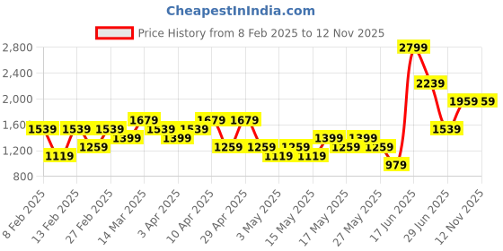 myntra.com Allen Solly Structured Sling Bag allen solly Price History Graph from 8 Feb 2025 to 11 Nov 2025
