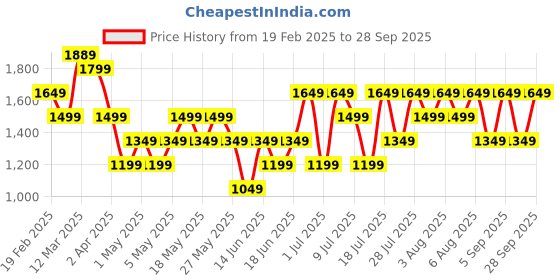 myntra.com Allen Solly Structured Sling Bag allen solly Price History Graph from 19 Feb 2025 to 28 Sep 2025