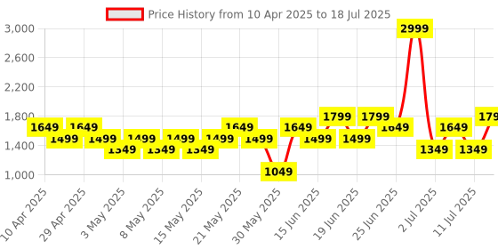 myntra.com Allen Solly Structured Sling Bag allen solly Price History Graph from 10 Apr 2025 to 11 Jul 2025