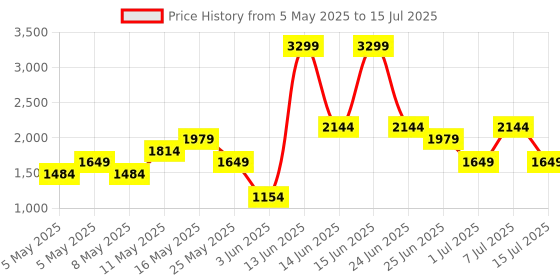 myntra.com Allen Solly Structured Sling Bag allen solly Price History Graph from 5 May 2025 to 15 Jul 2025