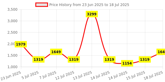 myntra.com Allen Solly Structured Sling Bag allen solly Price History Graph from 23 Jun 2025 to 15 Jul 2025