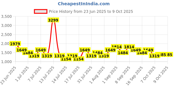 myntra.com Allen Solly Structured Sling Bag allen solly Price History Graph from 23 Jun 2025 to 7 Oct 2025