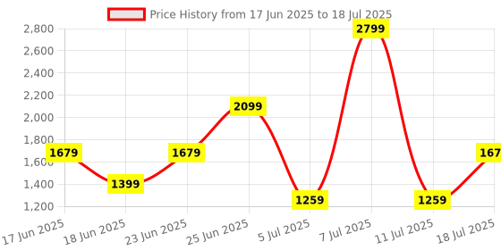myntra.com Allen Solly Structured Sling Bag allen solly Price History Graph from 17 Jun 2025 to 11 Jul 2025