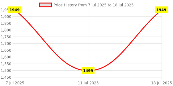 myntra.com Allen Solly Structured Sling Bag allen solly Price History Graph from 7 Jul 2025 to 11 Jul 2025