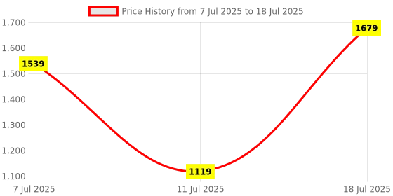 myntra.com Allen Solly Structured Sling Bag allen solly Price History Graph from 7 Jul 2025 to 11 Jul 2025