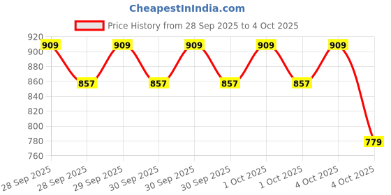 myntra.com Allen Solly Structured Sling Bag allen solly Price History Graph from 28 Sep 2025 to 4 Oct 2025