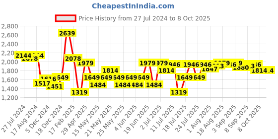 myntra.com Allen Solly Structured Sling Bag with Iridescent Detail allen solly Price History Graph from 27 Jul 2024 to 8 Oct 2025