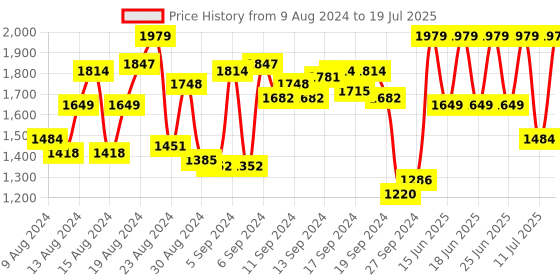 myntra.com Allen Solly Structured Sling Bag with Pouch allen solly Price History Graph from 9 Aug 2024 to 11 Jul 2025
