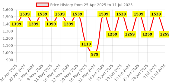 myntra.com Allen Solly Structured Textured Sling Bag allen solly Price History Graph from 25 Apr 2025 to 11 Jul 2025