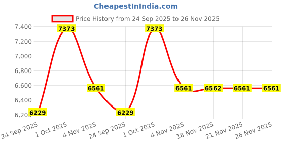 myntra.com Allen Solly Super Slim-Fit Single Breasted Formal Blazer allen solly Price History Graph from 24 Sep 2025 to 25 Nov 2025