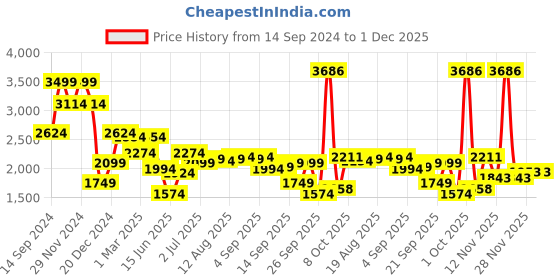 myntra.com Allen Solly Tartan Checked Pure Cotton Formal Shirt allen solly Price History Graph from 14 Sep 2024 to 30 Nov 2025