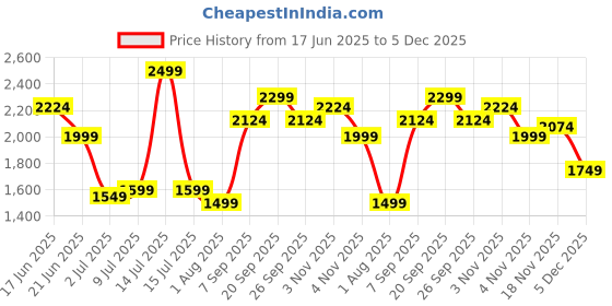 myntra.com Allen Solly Tartan Checked Slim Fit Spread Collar Formal Cotton Shirt allen solly Price History Graph from 17 Jun 2025 to 5 Dec 2025