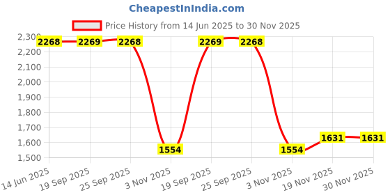 myntra.com Allen Solly Tartan Checked Spread Collar Full Sleeves Slim Fit Formal Shirt allen solly Price History Graph from 14 Jun 2025 to 30 Nov 2025