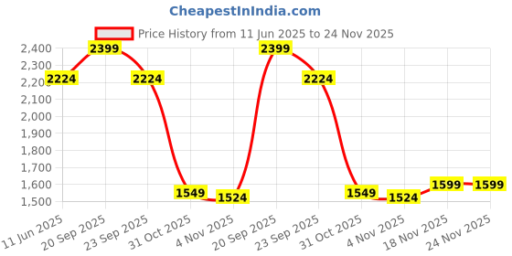 myntra.com Allen Solly Tartan Checked Spread Collar Full Sleeves Slim Fit Formal Shirts allen solly Price History Graph from 11 Jun 2025 to 23 Nov 2025