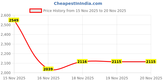 myntra.com Allen Solly Tartan Checked Spread Collar Slim Fit Cotton Formal Shirt allen solly Price History Graph from 15 Nov 2025 to 20 Nov 2025