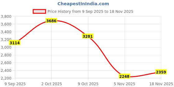 myntra.com Allen Solly Tartan Checked Spread Collar Slim Fit Cotton Linen Casual Shirt allen solly Price History Graph from 9 Sep 2025 to 18 Nov 2025