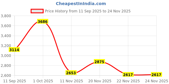 myntra.com Allen Solly Tartan Checked Spread Collar Slim Fit Cotton Linen Casual Shirt allen solly Price History Graph from 11 Sep 2025 to 23 Nov 2025