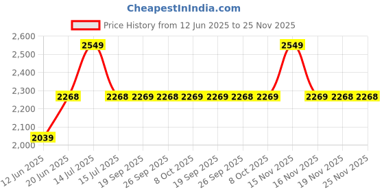 myntra.com Allen Solly Tartan Checked Spread Collar Slim Fit Formal Cotton Shirt allen solly Price History Graph from 12 Jun 2025 to 25 Nov 2025