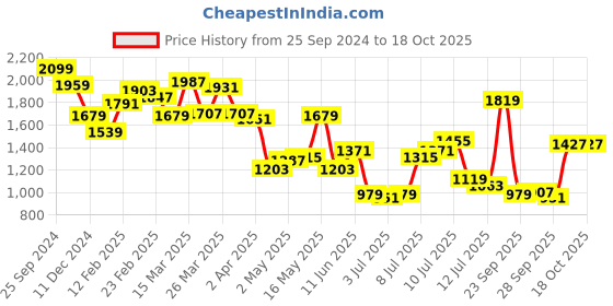myntra.com Allen Solly Tartan Checks Checked Pure Cotton Casual Shirt allen solly Price History Graph from 25 Sep 2024 to 18 Oct 2025